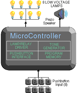 The GameWorks Controller Module is an inexpensive programmable brain for exhibits